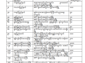 MPT က “စိမ်းလန်းစေဖို့ ရှေ့ဆက်စို့”  နိုင်ငံတစ်ဝန်းသစ်ပင်စိုက်ပျိုးခြင်းအစီအစဉ် မှတစ်ဆင့် တိုင်းဒေသကြီးနှင့် ပြည်နယ် (၁၇) ခုတွင် ပျိုးပင်ပေါင်း ၃၇၇၀ ကျော်ကို အောင်မြင်စွာ စိုက်ပျိုးခဲ့  