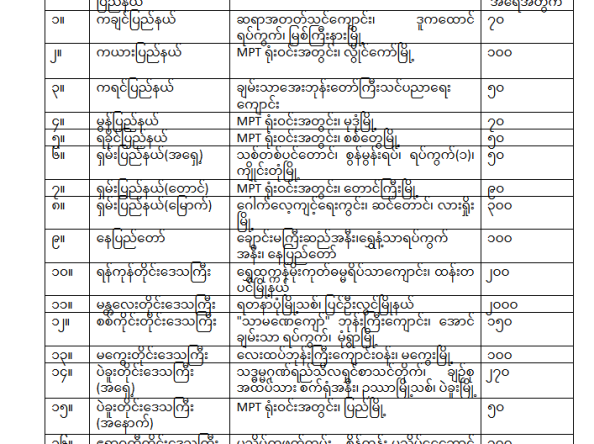 MPT က “စိမ်းလန်းစေဖို့ ရှေ့ဆက်စို့”  နိုင်ငံတစ်ဝန်းသစ်ပင်စိုက်ပျိုးခြင်းအစီအစဉ် မှတစ်ဆင့် တိုင်းဒေသကြီးနှင့် ပြည်နယ် (၁၇) ခုတွင် ပျိုးပင်ပေါင်း ၃၇၇၀ ကျော်ကို အောင်မြင်စွာ စိုက်ပျိုးခဲ့  